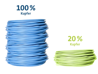 zwei Kupferleitungen blau und grün mit Prozentzahlen 100% zu 20% | © www.agnosys.at