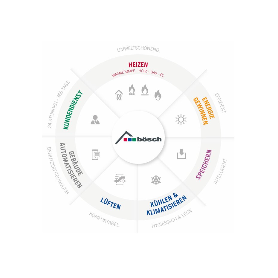 Drehscheibe mit Grundsätzen von bösch bei der Heizung bezüglich Umwelt, Effizienz und Kundendienst